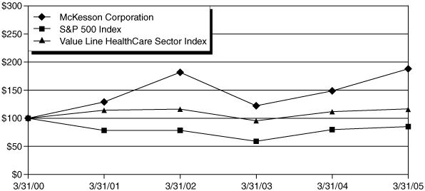 (PERFORMANCE GRAPH)